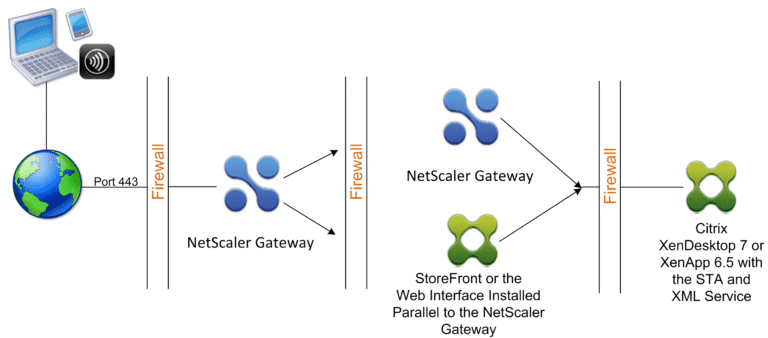 Vulnérabilités Critiques Citrix NetScaler ADC et Gateway 1 netscaler citrix